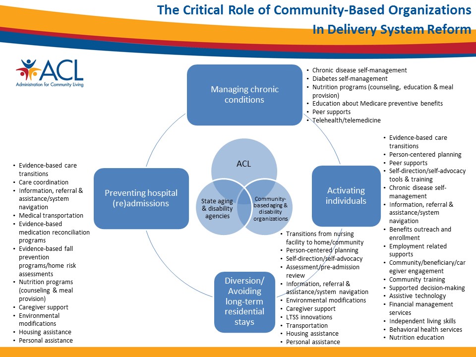 Graphic representing the opportunities that CBOs play in health care delivery system reform