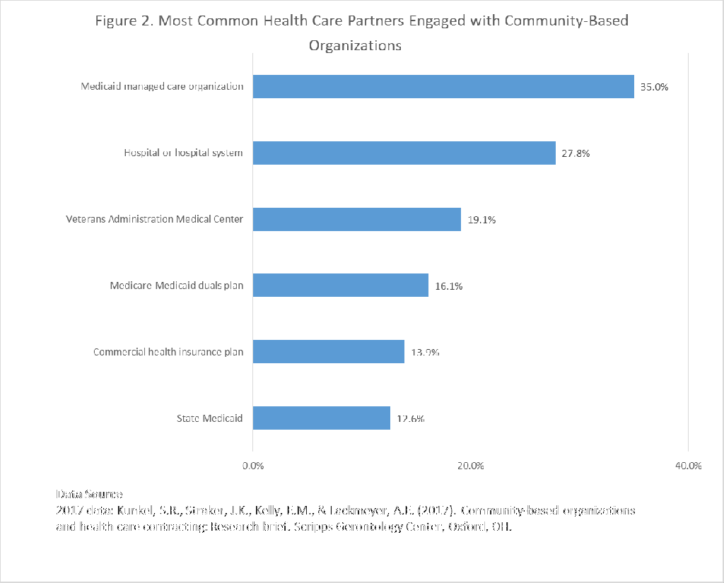 graph showing common health care partners of CBOs